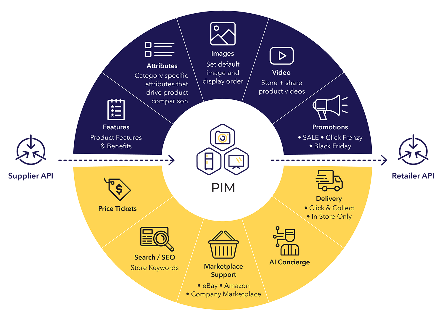 Retailpath PIM Diagram (1)
